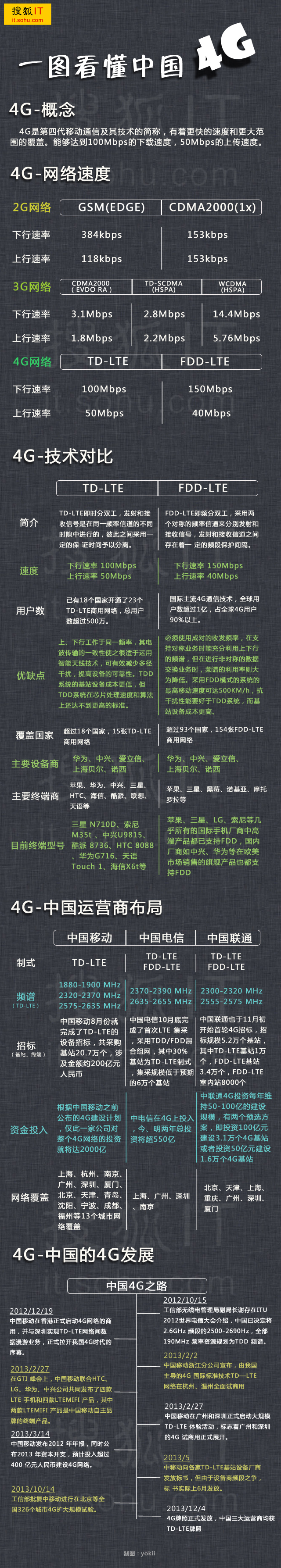 一图看懂中国4G